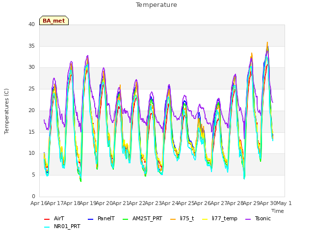 plot of Temperature