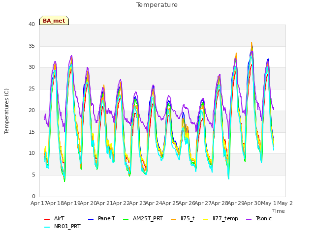 plot of Temperature