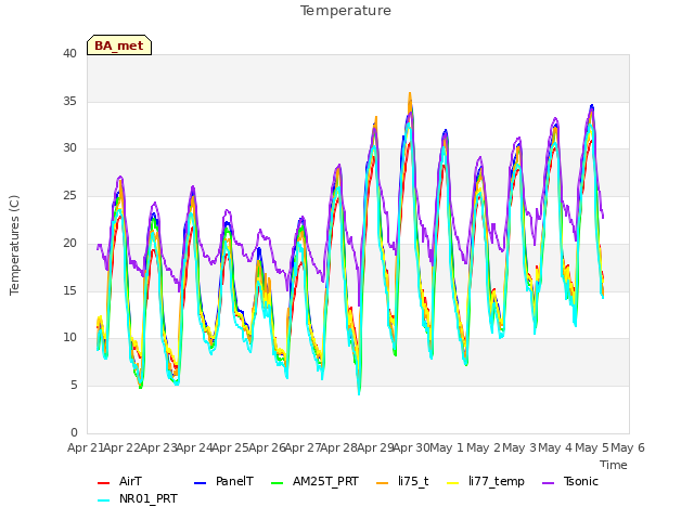 plot of Temperature