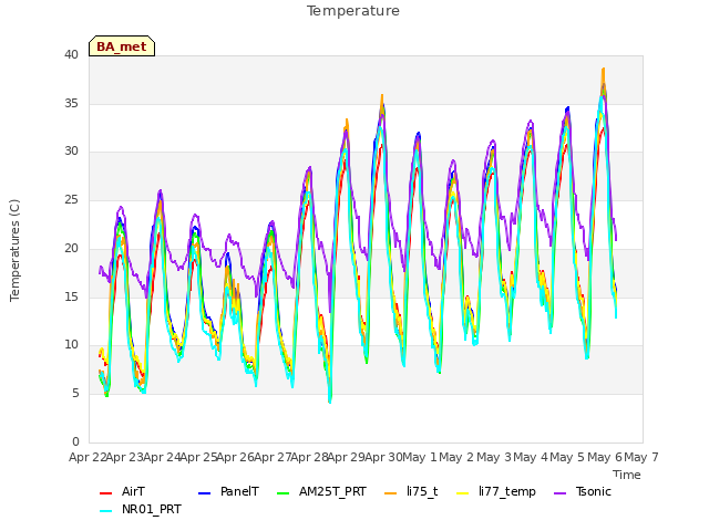 plot of Temperature