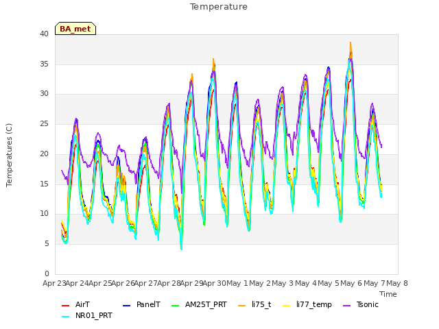 plot of Temperature