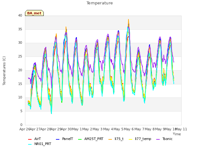 plot of Temperature