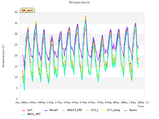 plot of Temperature