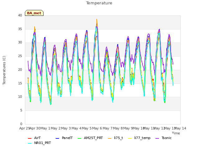 plot of Temperature