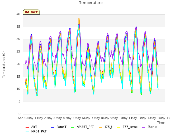 plot of Temperature