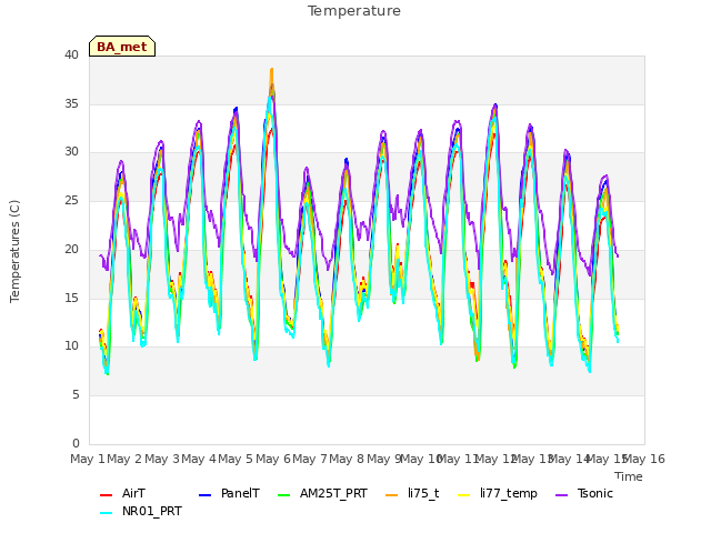 plot of Temperature