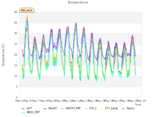 plot of Temperature