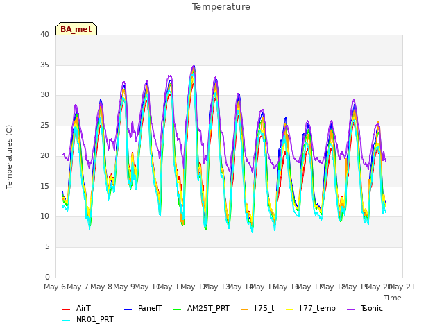 plot of Temperature