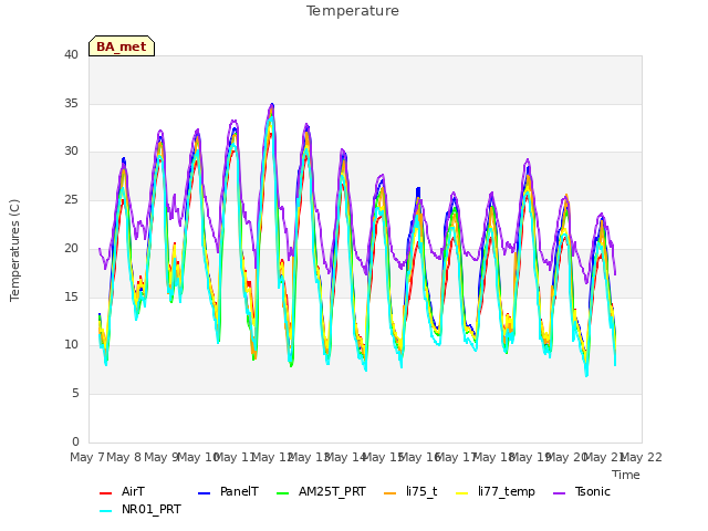 plot of Temperature