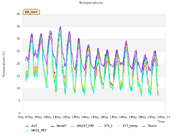 plot of Temperature