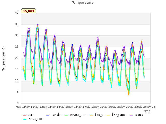 plot of Temperature