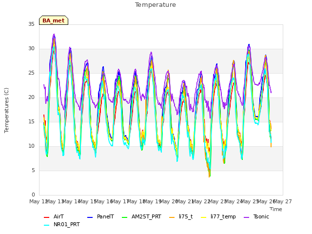 plot of Temperature