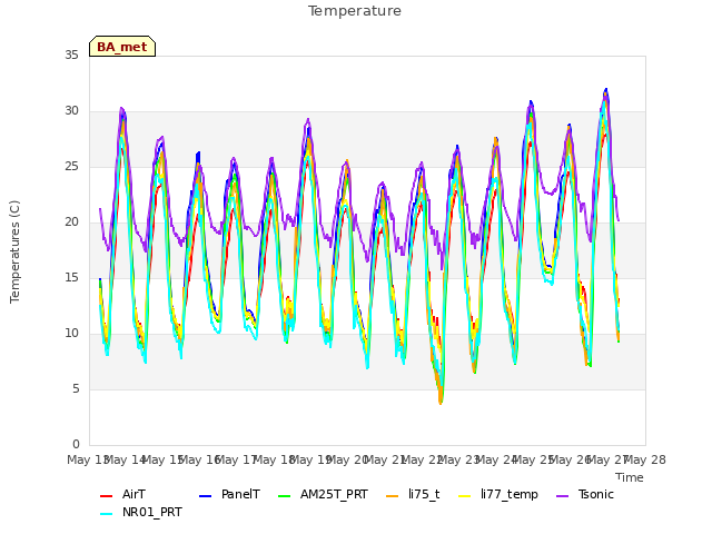 plot of Temperature