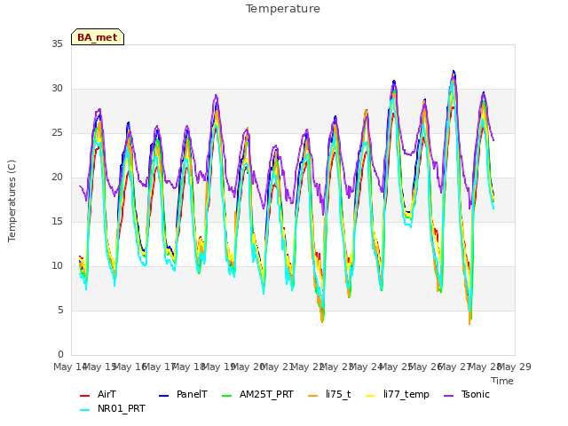 plot of Temperature