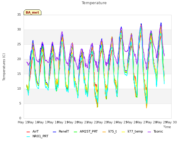 plot of Temperature