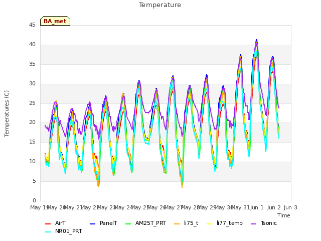 plot of Temperature