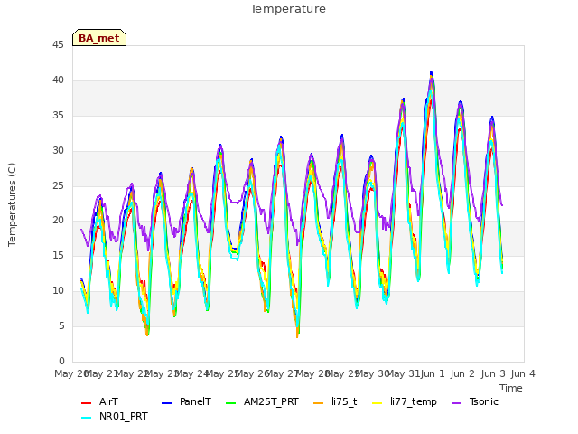 plot of Temperature