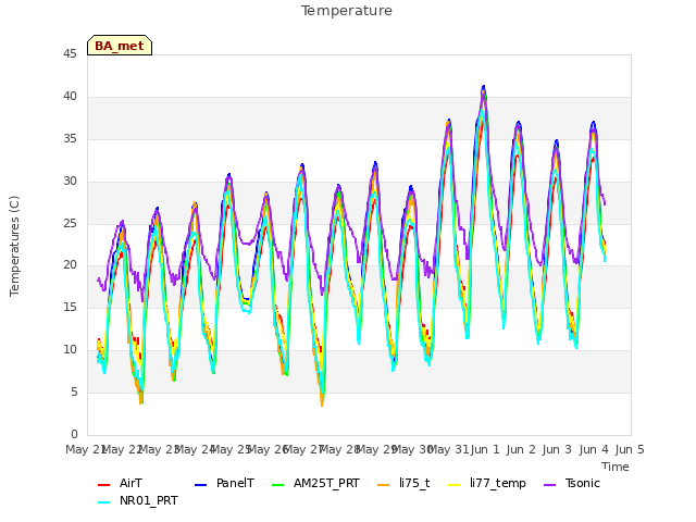 plot of Temperature