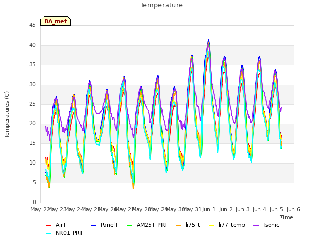 plot of Temperature