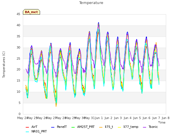 plot of Temperature