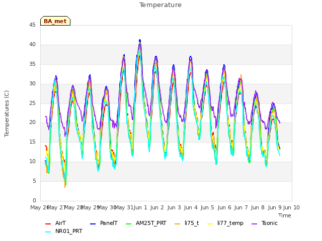 plot of Temperature