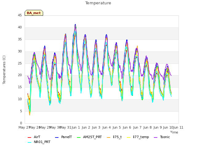 plot of Temperature