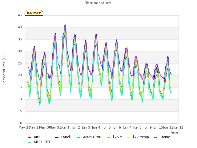 plot of Temperature