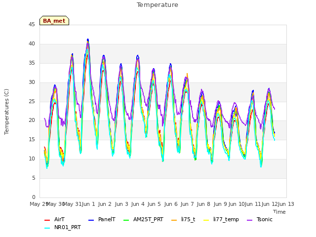 plot of Temperature