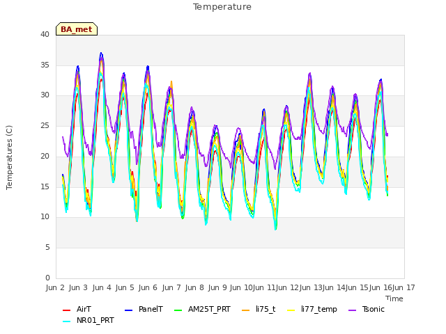 plot of Temperature