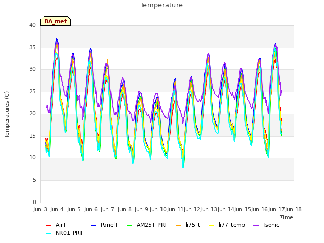 plot of Temperature