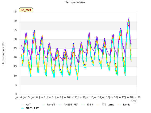 plot of Temperature