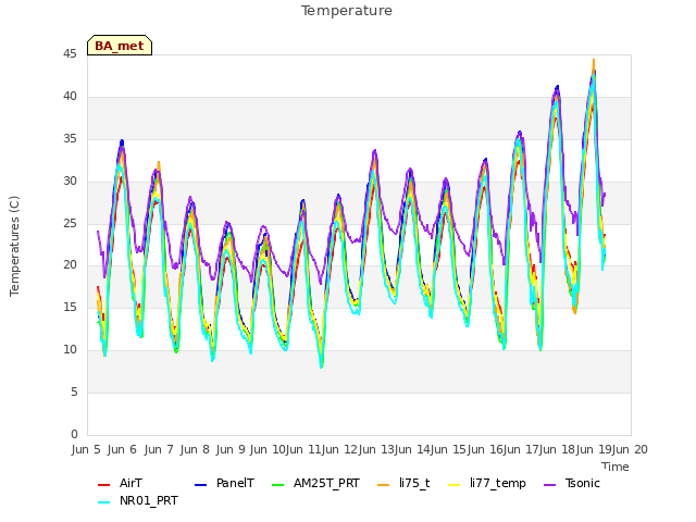 plot of Temperature