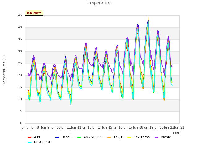 plot of Temperature