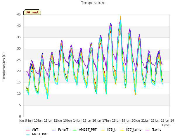 plot of Temperature