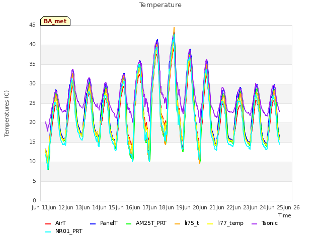 plot of Temperature