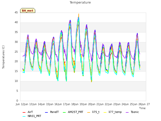 plot of Temperature