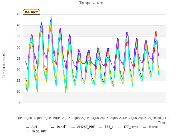 plot of Temperature