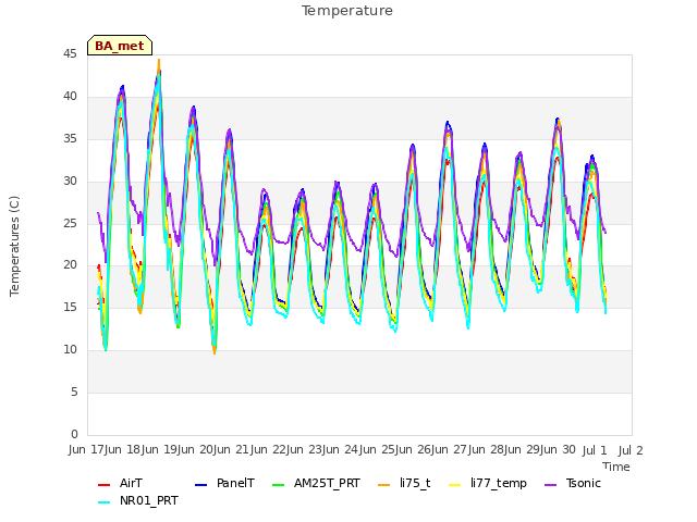 plot of Temperature