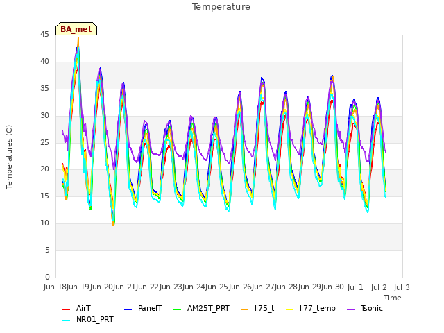 plot of Temperature