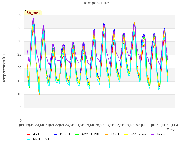 plot of Temperature