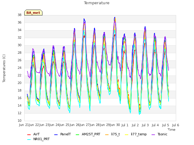 plot of Temperature