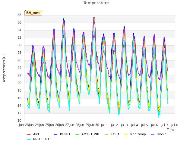 plot of Temperature