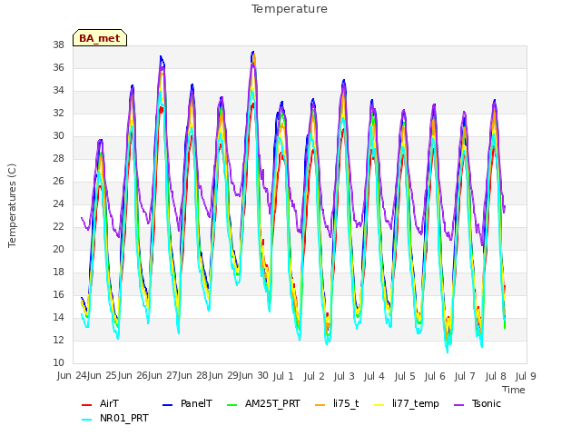 plot of Temperature