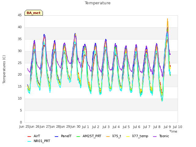 plot of Temperature