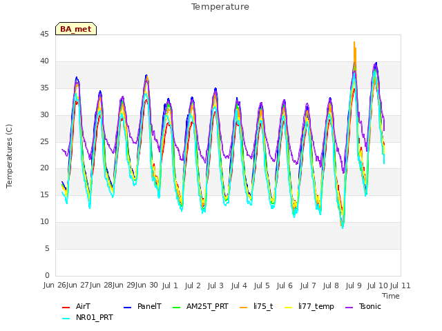 plot of Temperature