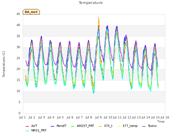 plot of Temperature