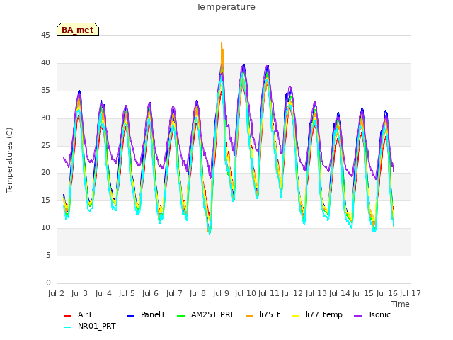 plot of Temperature