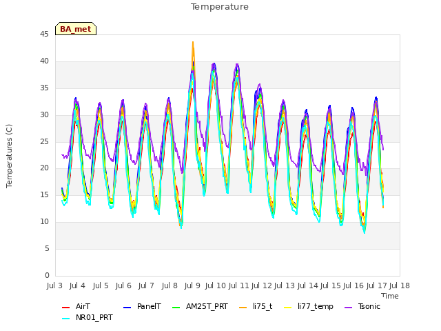 plot of Temperature