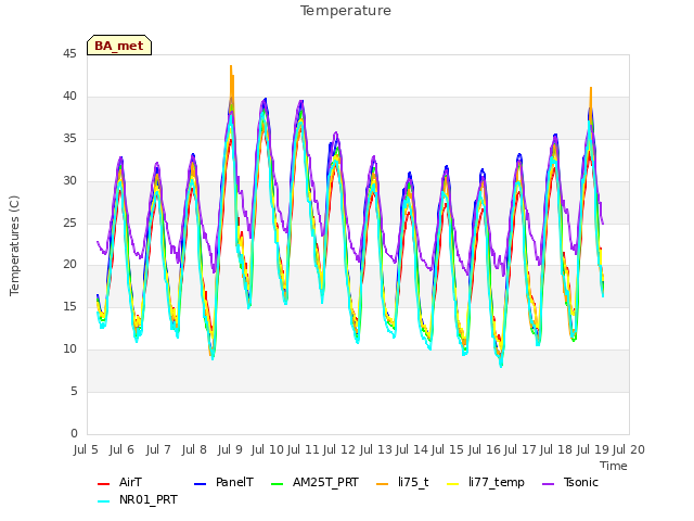 plot of Temperature