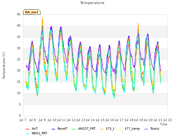 plot of Temperature